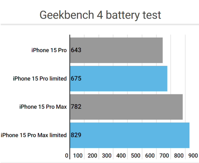 海南apple维修站iPhone15Pro的ProMotion高刷功能耗电吗