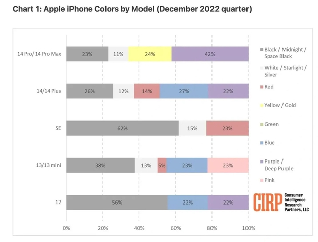 海南苹果维修网点分享：美国用户最喜欢什么颜色的iPhone 14？ 