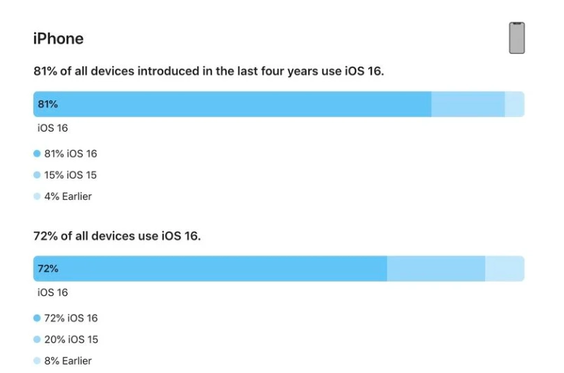 海南苹果手机维修分享iOS 16 / iPadOS 16 安装率 