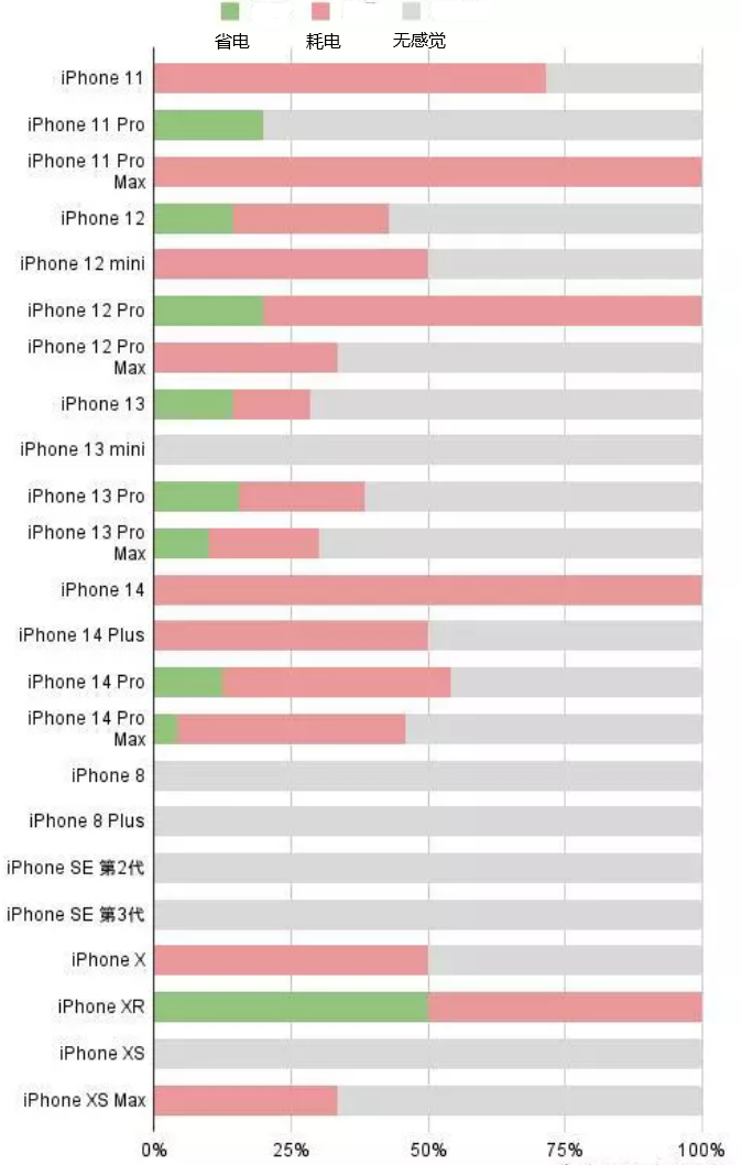 海南苹果手机维修分享iOS16.2太耗电怎么办？iOS16.2续航不好可以降级吗？ 