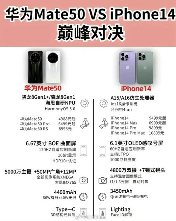 海南苹果14维修分享iPhone14和华为mate50，应该怎么选 