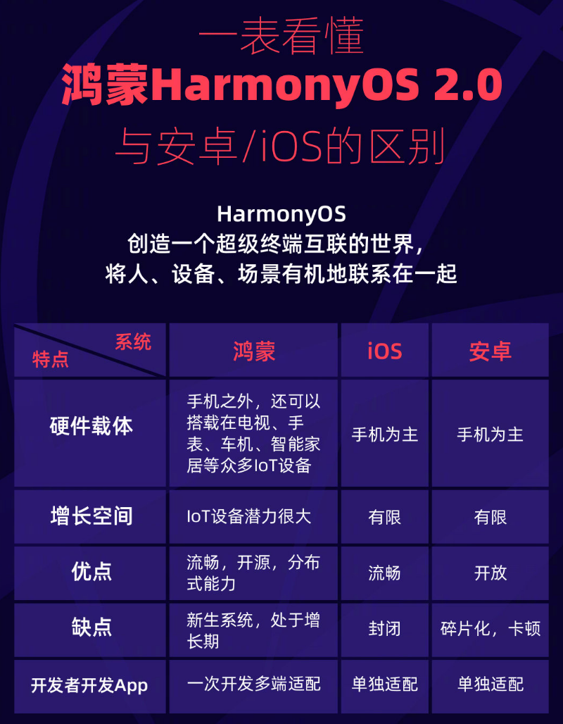 海南苹果手机维修分享华为鸿蒙 OS 与安卓以及 iOS 都有什么区别 